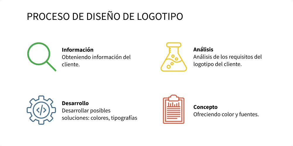 Proceso de diseño de logotipo