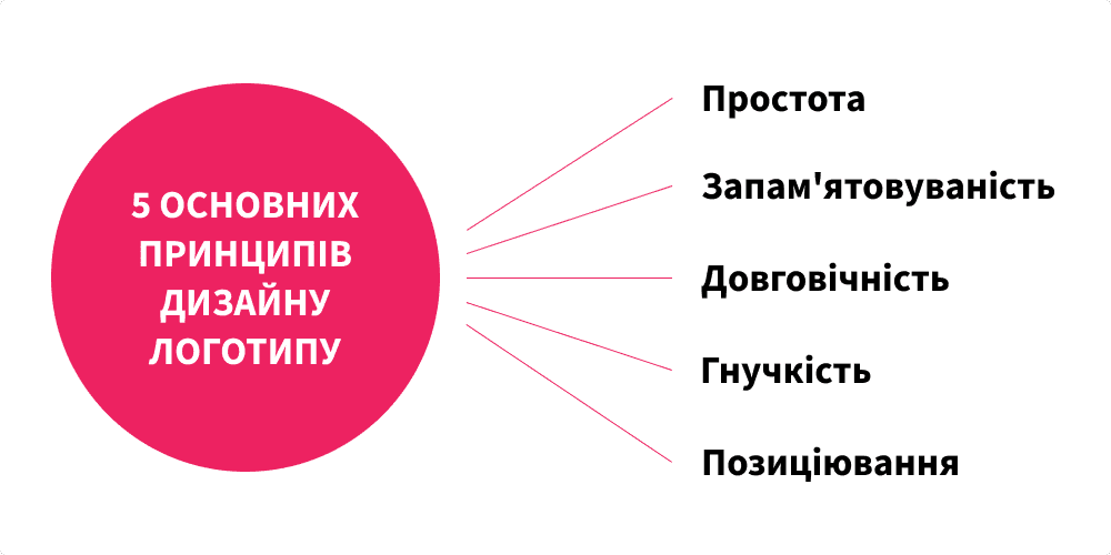 Принципи створення логотипу